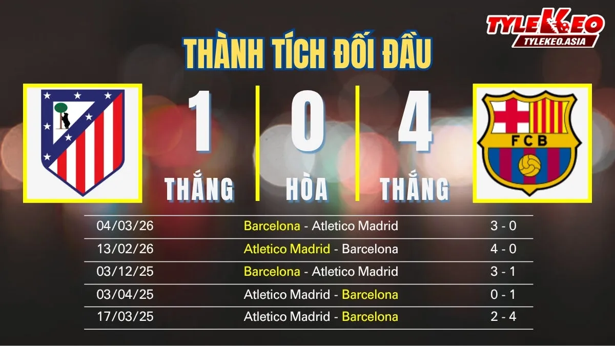 Soi kèo Atletico Madrid Vs Barcelona 5/4: Thành tích đối đầu