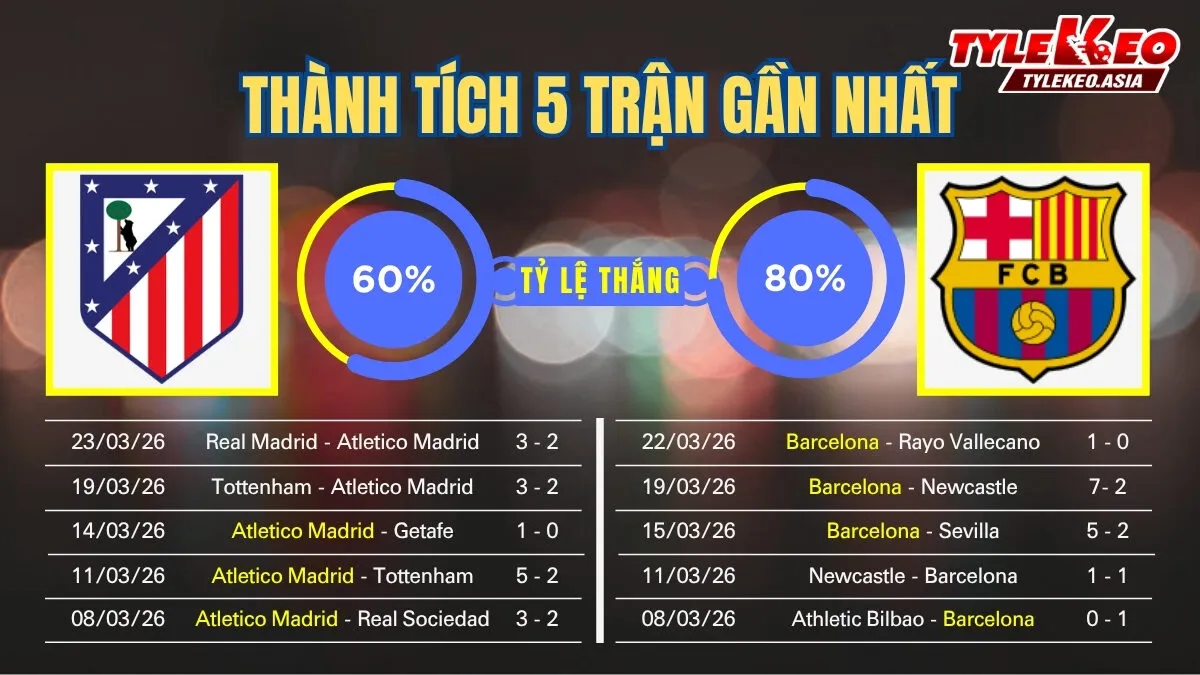 Soi kèo Atletico Madrid Vs Barcelona 5/4: 5 trận gần nhất của 2 đội