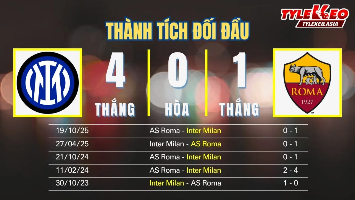 Soi kèo Inter Milan Vs AS Roma 6/4: Thành tích đối đầu