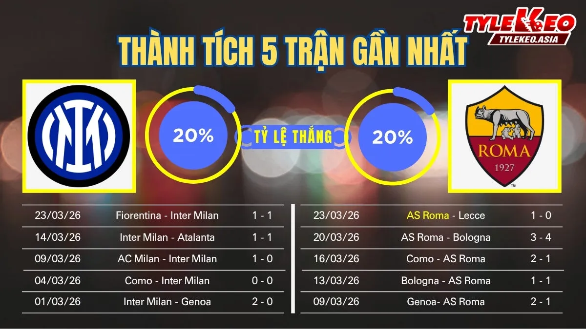Soi kèo Inter Milan Vs AS Roma 6/4: 5 trận gần nhất của 2 đội