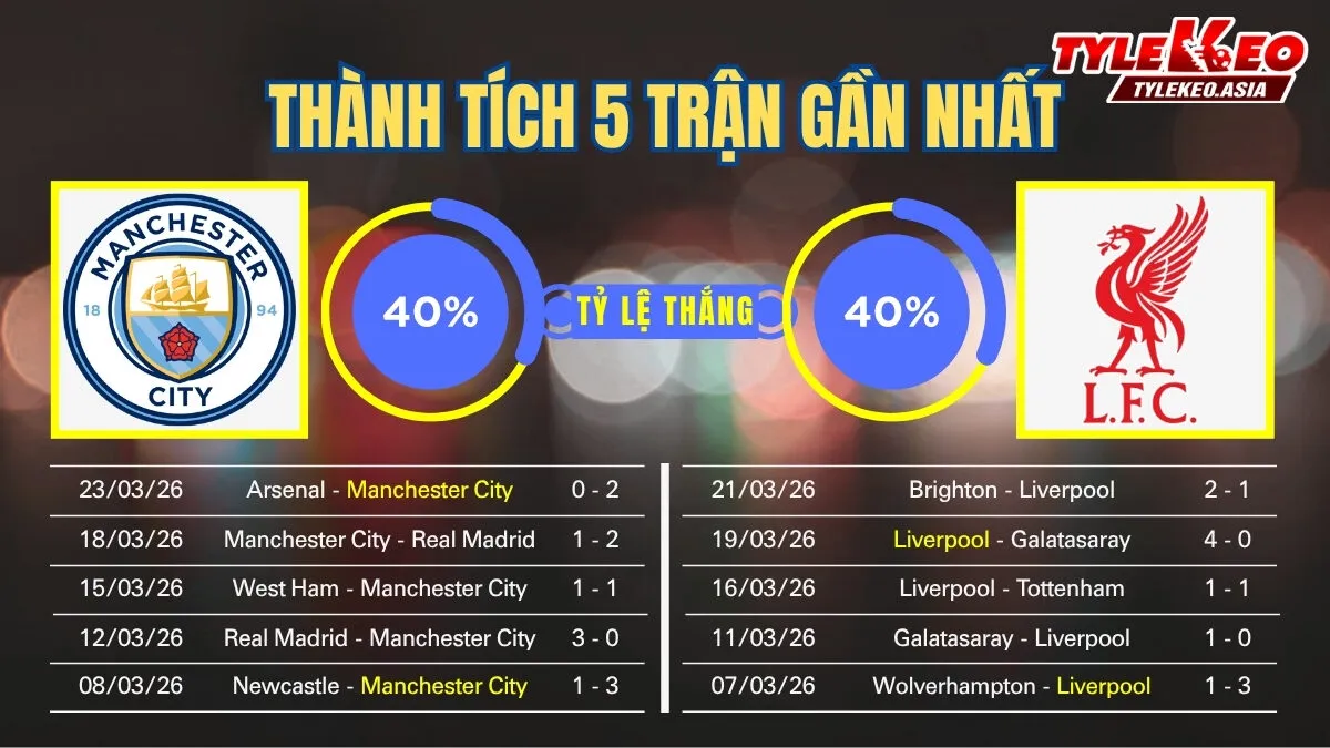 Soi kèo Manchester City Vs Liverpool 4/4: 5 trận gần nhất của 2 đội