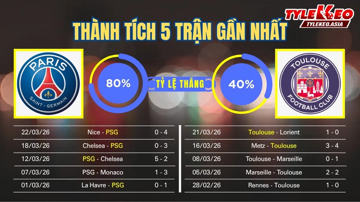 Soi kèo PSG Vs Toulouse 4/4: 5 trận gần nhất của 2 đội