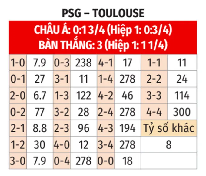Tỷ lệ kèo tỷ số chính xác trận đấu PSG Vs Toulouse 4/4