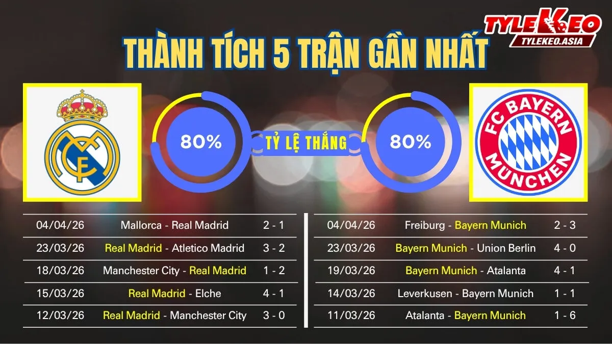 Soi kèo Real Madrid Vs Bayern Munich 8/4: 5 trận gần nhất của 2 đội